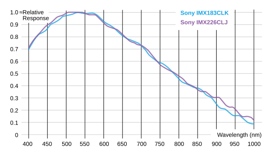 ./images/mipi_sensors_spectral_curve2.png