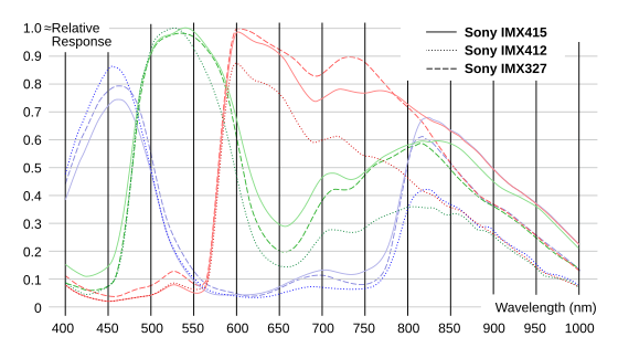 ./images/mipi_sensors_spectral_curve_rgb.png