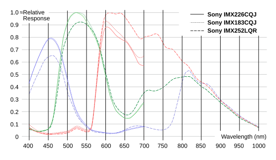 ./images/mipi_sensors_spectral_curve_rgb2.png