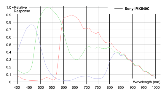 ./images/mipi_sensors_spectral_curve_rgb3.png