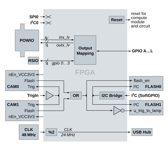 ./images/vc_cmi_fpga_block_diagram.png