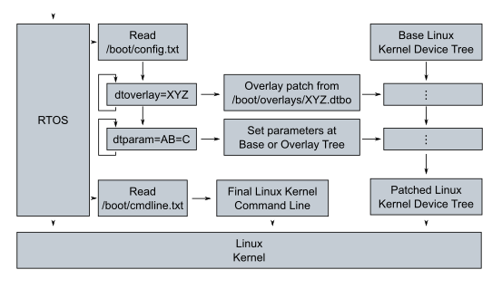 ../VC_MIPI_camera_module__snippets/images_driver_knowledge_raspberryPi3BPlus/raspberryPi_startup_overview.png