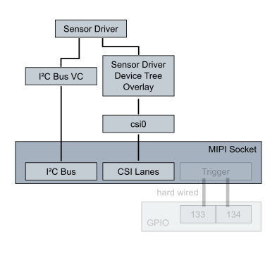 ../VC_MIPI_camera_module__snippets/images_driver_knowledge_raspberryPi3BPlus/raspberryPi_csi.png